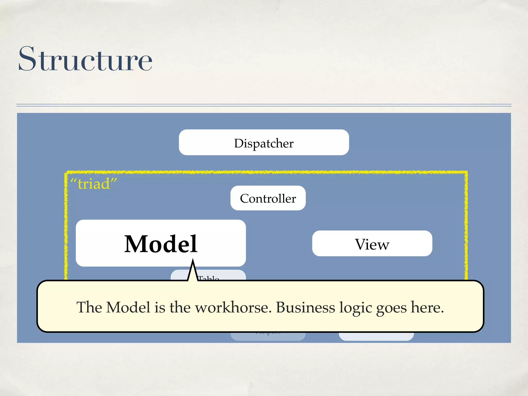 Structure

                            Dispatcher


   “triad”
                            Controller



             Model                         View

                    Table


   The Model is the workhorse. Business logic goes here.
                               Helpers      Toolbar
 