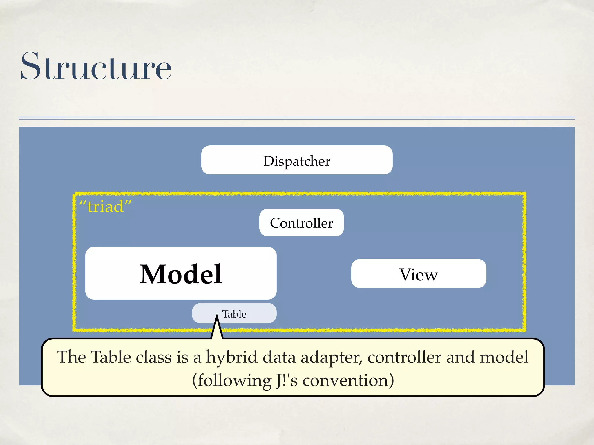 Structure

                               Dispatcher


    “triad”
                               Controller



              Model                           View

                       Table



  The Table class is a hybrid data adapter, controller and model
                                  Helpers        Toolbar
                     (following J!'s convention)
 