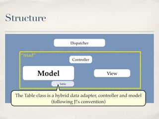 Structure

                               Dispatcher


    “triad”
                               Controller



              Model                           View

                       Table



  The Table class is a hybrid data adapter, controller and model
                                  Helpers        Toolbar
                     (following J!'s convention)
 