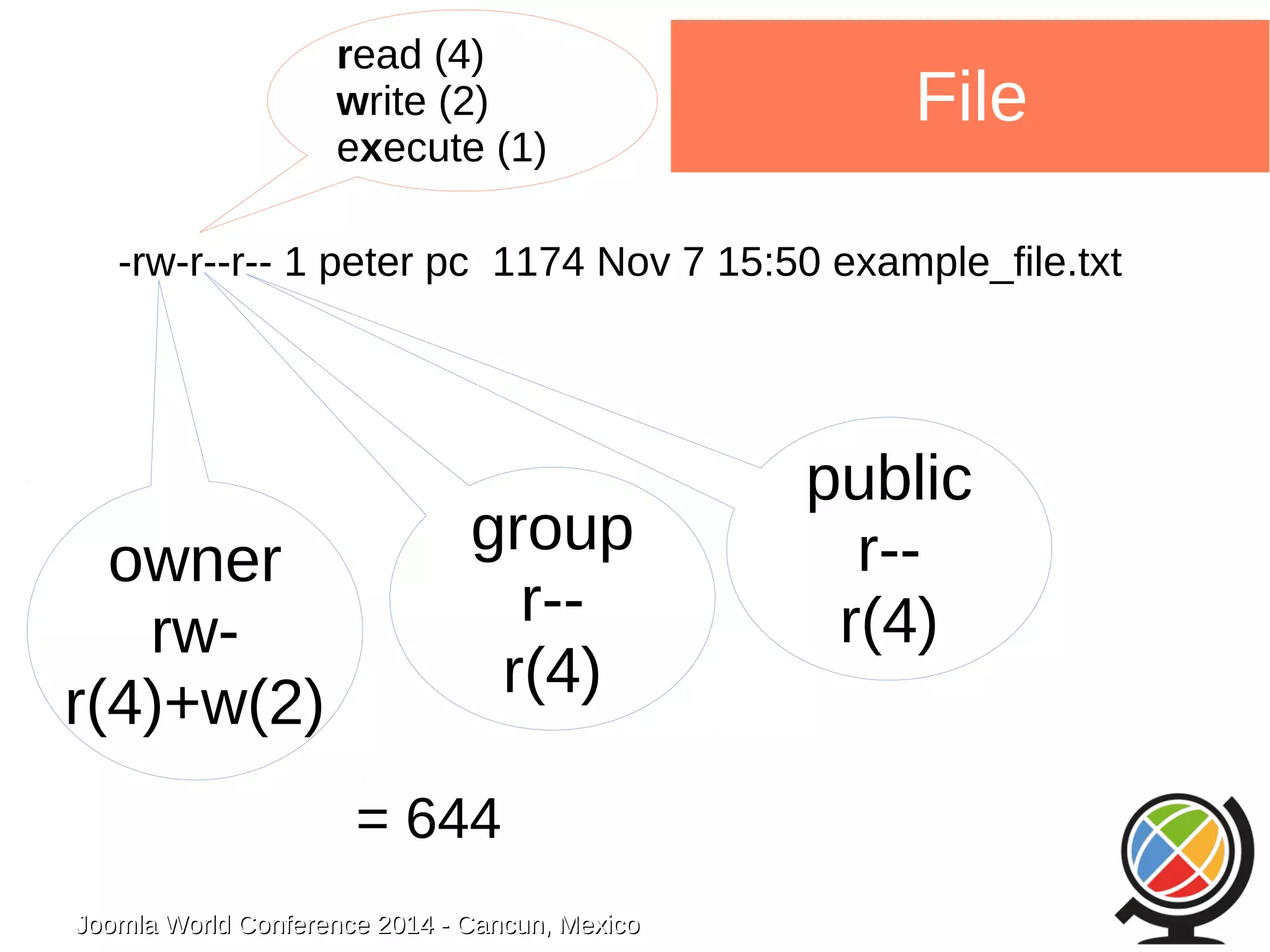 read (4) 
write (2) 
execute (1) 
Joomla WWoorrlldd CCoonnffeerreennccee 22001144 -- CCaannccuunn,, MMeexxiiccoo 
File 
-rw-r--r-- 1 peter pc 1174 Nov 7 15:50 example_file.txt 
owner 
rw-r( 
4)+w(2) 
group 
r-- 
r(4) 
public 
r-- 
r(4) 
= 644 
 