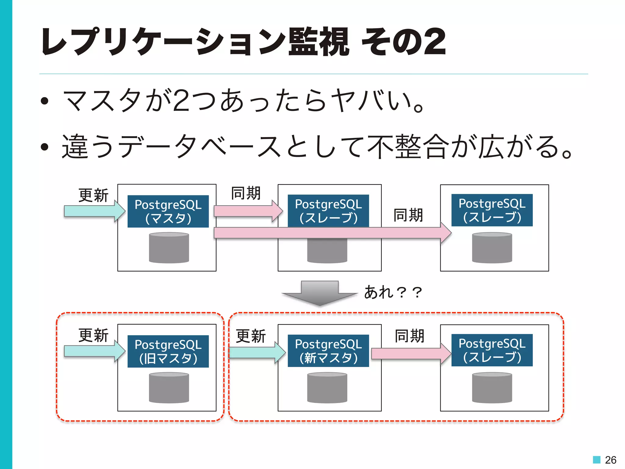 26
レプリケーション監視 その2
•  マスタが2つあったらヤバい。
•  違うデータベースとして不整合が広がる。
PostgreSQL	
  
(スレーブ)	
  
PostgreSQL	
  
(スレーブ)	
  
PostgreSQL	
  
(マスタ)	
  
更新	
 同期	
同期	
PostgreSQL	
  
(スレーブ)	
  
PostgreSQL	
  
(新マスタ)	
  
PostgreSQL	
  
(旧マスタ)	
  
更新	
 同期	
あれ？？	
更新	
 