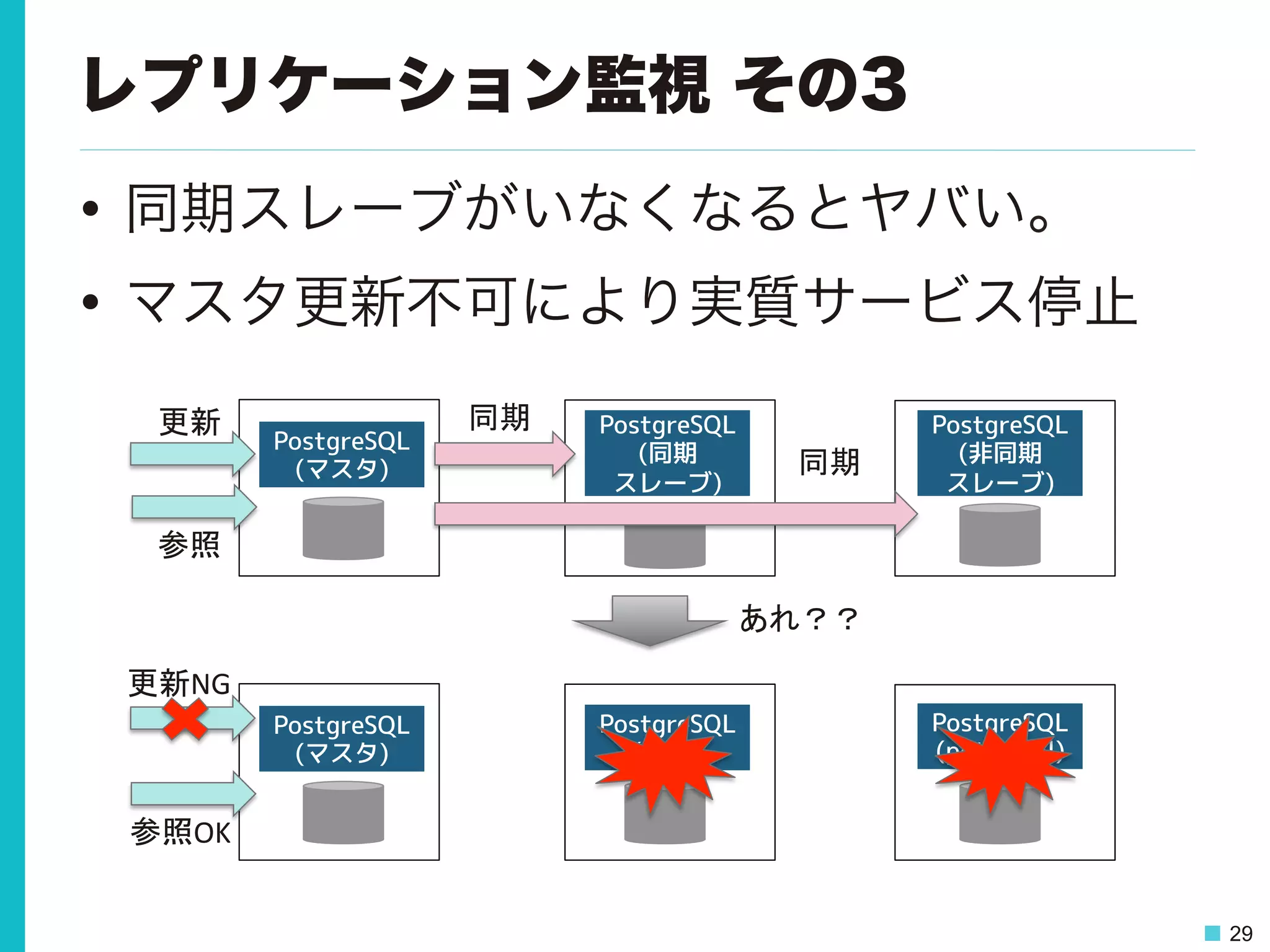 29
レプリケーション監視 その3
•  同期スレーブがいなくなるとヤバい。
•  マスタ更新不可により実質サービス停止
PostgreSQL	
  
(非同期
スレーブ)	
  
PostgreSQL	
  
(同期
スレーブ)	
  
PostgreSQL	
  
(マスタ)	
  
更新	
 同期	
同期	
PostgreSQL	
  
(potential)	
  
PostgreSQL	
  
(sync)	
  
PostgreSQL	
  
(マスタ)	
  
更新NG	
  
あれ？？	
参照OK	
  
参照	
  
 