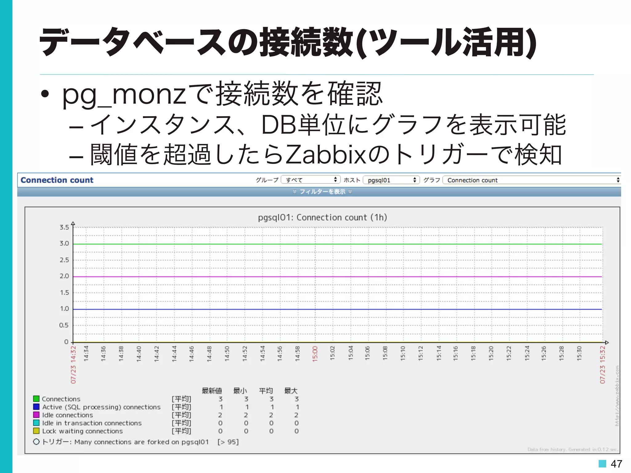 47
データベースの接続数(ツール活用)
•  pg_monzで接続数を確認
– インスタンス、DB単位にグラフを表示可能
– 閾値を超過したらZabbixのトリガーで検知
 