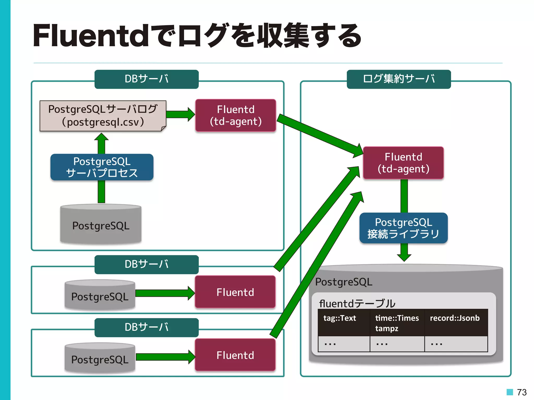 73
Fluentdでログを収集する
PostgreSQL
Fluentd
(td-agent)
DBサーバ
PostgreSQL
サーバプロセス
PostgreSQLサーバログ
（postgresql.csv）
PostgreSQL
接続ライブラリ
DBサーバ
PostgreSQL
DBサーバ
Fluentd
PostgreSQL Fluentd
ログ集約サーバ
Fluentd
(td-agent)
PostgreSQL
ﬂuentdテーブル
tag::Text (me::Times
tampz
record::Jsonb
・・・ ・・・ ・・・
 