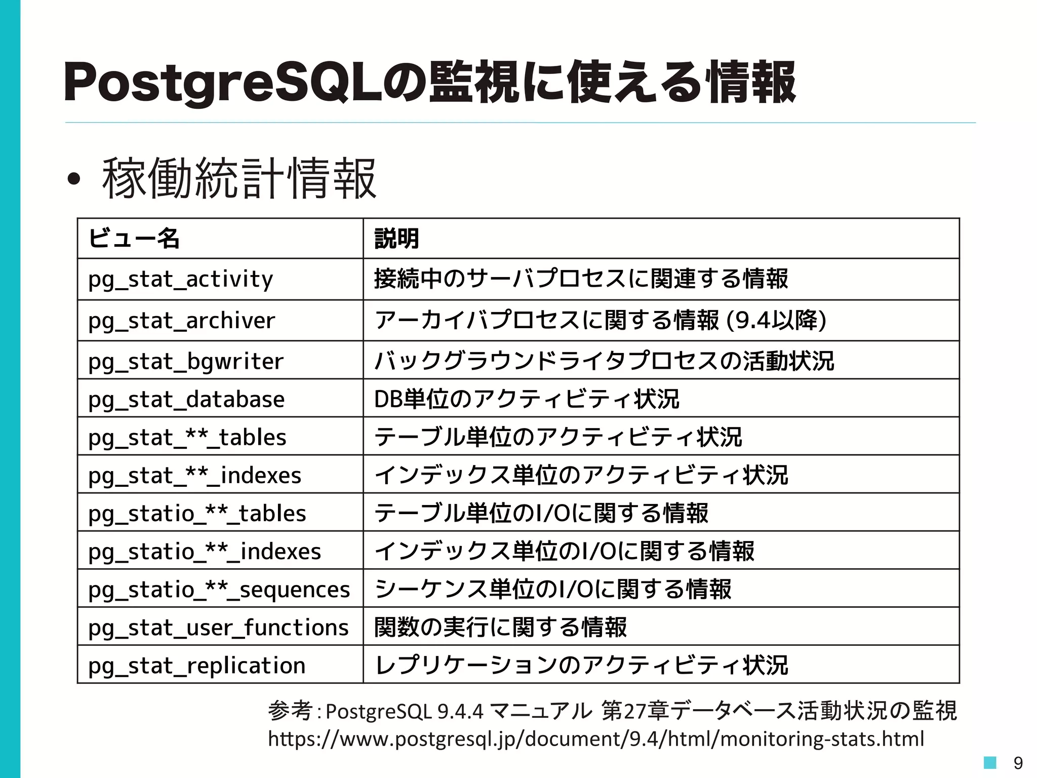 9
PostgreSQLの監視に使える情報
•  稼働統計情報
ビュー名 説明
pg_stat_activity 接続中のサーバプロセスに関連する情報
pg_stat_archiver アーカイバプロセスに関する情報 (9.4以降)
pg_stat_bgwriter バックグラウンドライタプロセスの活動状況
pg_stat_database DB単位のアクティビティ状況
pg_stat_**_tables テーブル単位のアクティビティ状況
pg_stat_**_indexes インデックス単位のアクティビティ状況
pg_statio_**_tables テーブル単位のI/Oに関する情報
pg_statio_**_indexes インデックス単位のI/Oに関する情報
pg_statio_**_sequences シーケンス単位のI/Oに関する情報
pg_stat_user_functions 関数の実行に関する情報
pg_stat_replication レプリケーションのアクティビティ状況
参考：PostgreSQL	
  9.4.4	
  マニュアル 第27章データベース活動状況の監視	
  
h0ps://www.postgresql.jp/document/9.4/html/monitoring-­‐stats.html	
  
 