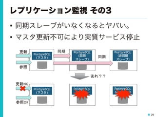29
レプリケーション監視 その3
•  同期スレーブがいなくなるとヤバい。
•  マスタ更新不可により実質サービス停止
PostgreSQL	
  
(非同期
スレーブ)	
  
PostgreSQL	
  
(同期
スレーブ)	
  
PostgreSQL	
  
(マスタ)	
  
更新	
 同期	
同期	
PostgreSQL	
  
(potential)	
  
PostgreSQL	
  
(sync)	
  
PostgreSQL	
  
(マスタ)	
  
更新NG	
  
あれ？？	
参照OK	
  
参照	
  
 