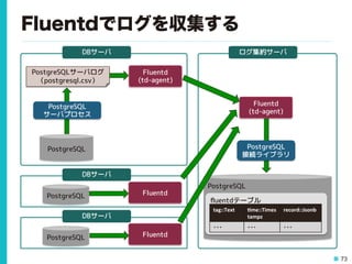 73
Fluentdでログを収集する
PostgreSQL
Fluentd
(td-agent)
DBサーバ
PostgreSQL
サーバプロセス
PostgreSQLサーバログ
（postgresql.csv）
PostgreSQL
接続ライブラリ
DBサーバ
PostgreSQL
DBサーバ
Fluentd
PostgreSQL Fluentd
ログ集約サーバ
Fluentd
(td-agent)
PostgreSQL
ﬂuentdテーブル
tag::Text (me::Times
tampz
record::Jsonb
・・・ ・・・ ・・・
 