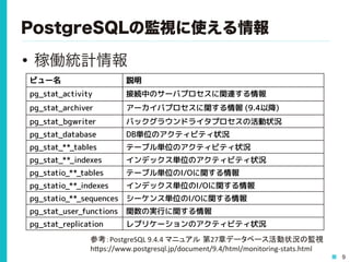 9
PostgreSQLの監視に使える情報
•  稼働統計情報
ビュー名 説明
pg_stat_activity 接続中のサーバプロセスに関連する情報
pg_stat_archiver アーカイバプロセスに関する情報 (9.4以降)
pg_stat_bgwriter バックグラウンドライタプロセスの活動状況
pg_stat_database DB単位のアクティビティ状況
pg_stat_**_tables テーブル単位のアクティビティ状況
pg_stat_**_indexes インデックス単位のアクティビティ状況
pg_statio_**_tables テーブル単位のI/Oに関する情報
pg_statio_**_indexes インデックス単位のI/Oに関する情報
pg_statio_**_sequences シーケンス単位のI/Oに関する情報
pg_stat_user_functions 関数の実行に関する情報
pg_stat_replication レプリケーションのアクティビティ状況
参考：PostgreSQL	
  9.4.4	
  マニュアル 第27章データベース活動状況の監視	
  
h0ps://www.postgresql.jp/document/9.4/html/monitoring-­‐stats.html	
  
 