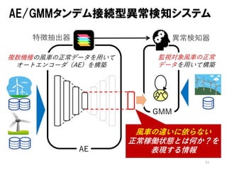 11
AE/GMMタンデム接続型異常検知システム
AE
GMM
複数機種の風車の正常データを用いて
オートエンコーダ（AE）を構築
特徴抽出器 異常検知器
風車の違いに依らない
正常稼働状態とは何か？を
表現する情報
監視対象風車の正常
データを用いて構築
 