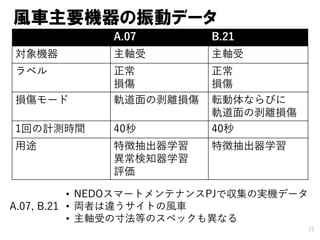 風車主要機器の振動データ
A.07 B.21
対象機器 主軸受 主軸受
ラベル 正常
損傷
正常
損傷
損傷モード 軌道面の剥離損傷 転動体ならびに
軌道面の剥離損傷
1回の計測時間 40秒 40秒
用途 特徴抽出器学習
異常検知器学習
評価
特徴抽出器学習
13
• NEDOスマートメンテナンスPJで収集の実機データ
• 両者は違うサイトの風車
• 主軸受の寸法等のスペックも異なる
A.07, B.21
 