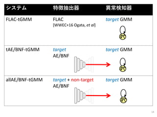 14
システム 特徴抽出器 異常検知器
FLAC-tGMM FLAC
[WWEC+16 Ogata, et al]
target GMM
tAE/BNF-tGMM target
AE/BNF
target GMM
allAE/BNF-tGMM target + non-target
AE/BNF
target GMM
 
