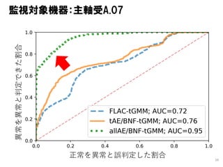 16
異常を異常と判定できた割合
正常を異常と誤判定した割合
監視対象機器：主軸受A.07
 