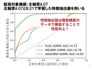 監視対象機器：主軸受A.07
主軸受A.07とB.21で学習した特徴抽出器を用いる
17
異常を異常と判定できた割合
正常を異常と誤判定した割合
特徴抽出器は複数機器の
データで構築することで
性能向上！
 