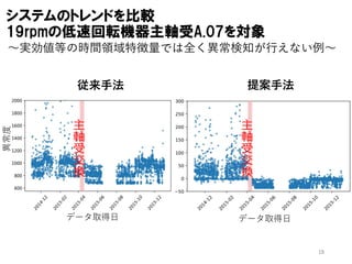 18
システムのトレンドを比較
19rpmの低速回転機器主軸受A.07を対象
主
軸
受
交
換
従来手法 提案手法
異常度
データ取得日 データ取得日
主
軸
受
交
換
～実効値等の時間領域特徴量では全く異常検知が行えない例～
 