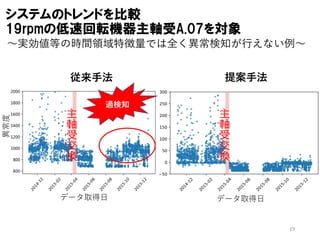 19
システムのトレンドを比較
19rpmの低速回転機器主軸受A.07を対象
主
軸
受
交
換
従来手法 提案手法
過検知
異常度
データ取得日 データ取得日
主
軸
受
交
換
～実効値等の時間領域特徴量では全く異常検知が行えない例～
 