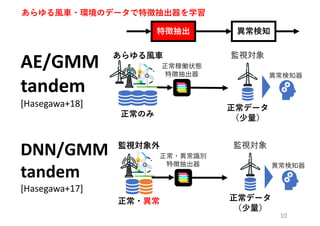 10
AE/GMM
tandem
[Hasegawa+18]
DNN/GMM
tandem
[Hasegawa+17]
特徴抽出 異常検知
あらゆる⾵⾞・環境のデータで特徴抽出器を学習
正常のみ
正常稼働状態
特徴抽出器
正常データ
（少量）
監視対象あらゆる⾵⾞
異常検知器
正常・異常
正常・異常識別
特徴抽出器
正常データ
（少量）
監視対象監視対象外
異常検知器
 
