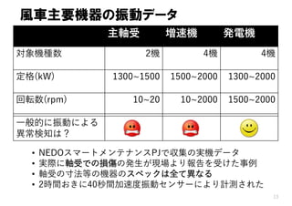 風車主要機器の振動データ
主軸受 増速機 発電機
対象機種数 2機 4機 4機
定格(kW) 1300~1500 1500~2000 1300~2000
回転数(rpm) 10~20 10~2000 1500~2000
⼀般的に振動による
異常検知は？
13
• NEDOスマートメンテナンスPJで収集の実機データ
• 実際に軸受での損傷の発⽣が現場より報告を受けた事例
• 軸受の⼨法等の機器のスペックは全て異なる
• 2時間おきに40秒間加速度振動センサーにより計測された
 