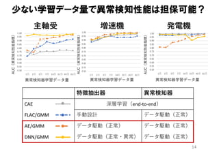 14
少ない学習データ量で異常検知性能は担保可能？
 
