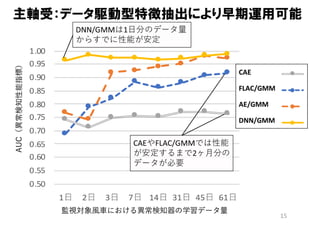 15
主軸受：データ駆動型特徴抽出により早期運用可能
 
