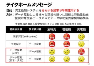 テイクホームメッセージ
18
⽬的：異常検知システムをあらゆる⾵⾞で早期運⽤する
主要機器における異常検知システム早期運⽤の可能性を評価
特徴抽出器 異常検知器 主軸受 増速機 発電機
深層学習(end-to-end)
⼿動設計 データ駆動
データ駆動
(正常）
データ駆動
データ駆動
（正常・異常）
データ駆動
⽅針：データ駆動による様々な環境の違いに頑健な特徴量抽出
監視対象機器データのみでデータ駆動型異常検知器構築
 