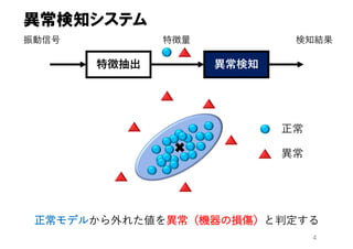 4
異常検知システム
正常モデルから外れた値を異常（機器の損傷）と判定する
正常
異常
特徴抽出 異常検知
振動信号 特徴量 検知結果
 