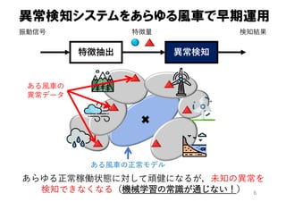 6
異常検知システムをあらゆる風車で早期運用
あらゆる正常稼働状態に対して頑健になるが，未知の異常を
検知できなくなる（機械学習の常識が通じない！）
特徴抽出 異常検知
振動信号 特徴量 検知結果
ある⾵⾞の正常モデル
ある⾵⾞の
異常データ
 