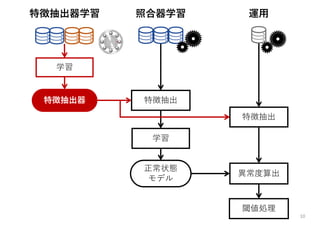 10
学習
正常状態
モデル
特徴抽出
異常度算出
閾値処理
照合器学習 運⽤特徴抽出器学習
学習
特徴抽出器 特徴抽出
 