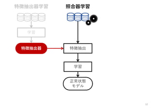12
学習
正常状態
モデル
照合器学習特徴抽出器学習
学習
特徴抽出器 特徴抽出
 