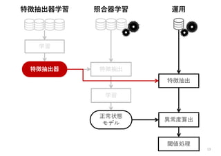 13
学習
正常状態
モデル
特徴抽出
異常度算出
閾値処理
照合器学習 運⽤特徴抽出器学習
学習
特徴抽出器 特徴抽出
 
