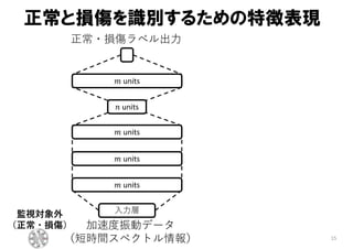 正常と損傷を識別するための特徴表現
15
units
units
units
units
units
⼊⼒層
正常・損傷ラベル出⼒
加速度振動データ
（短時間スペクトル情報）
監視対象外
（正常・損傷）
 