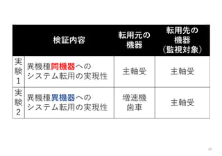 19
検証内容
転⽤元の
機器
転⽤先の
機器
（監視対象）
実
験
１
異機種同機器への
システム転⽤の実現性
主軸受 主軸受
実
験
２
異機種異機器への
システム転⽤の実現性
増速機
⻭⾞
主軸受
 