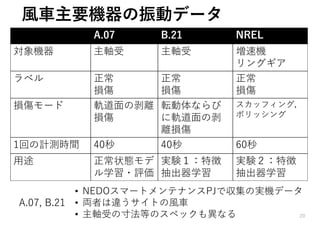⾵⾞主要機器の振動データ
A.07 B.21 NREL
対象機器 主軸受 主軸受 増速機
リングギア
ラベル 正常
損傷
正常
損傷
正常
損傷
損傷モード 軌道⾯の剥離
損傷
転動体ならび
に軌道⾯の剥
離損傷
スカッフィング，
ポリッシング
1回の計測時間 40秒 40秒 60秒
⽤途 正常状態モデ
ル学習・評価
実験１：特徴
抽出器学習
実験２：特徴
抽出器学習
20
• NEDOスマートメンテナンスPJで収集の実機データ
• 両者は違うサイトの⾵⾞
• 主軸受の⼨法等のスペックも異なる
A.07, B.21
 