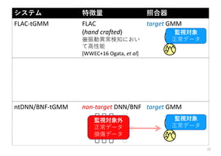 22
システム 特徴量 照合器
FLAC‐tGMM FLAC
(hand crafted)
※振動異常検知におい
て⾼性能
[WWEC+16 Ogata, et al]
target GMM
ntDNN/BNF‐tGMM non‐target DNN/BNF target GMM
監視対象
正常データ
監視対象
正常データ
監視対象外
正常データ
損傷データ
 