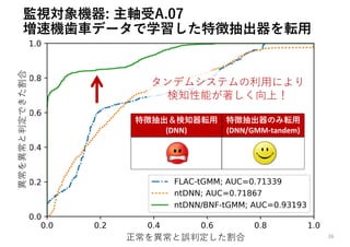 監視対象機器: 主軸受A.07
増速機⻭⾞データで学習した特徴抽出器を転⽤
26
特徴抽出＆検知器転⽤
(DNN)
特徴抽出器のみ転⽤
(DNN/GMM‐tandem)
タンデムシステムの利⽤により
検知性能が著しく向上！
異常を異常と判定できた割合
正常を異常と誤判定した割合
 
