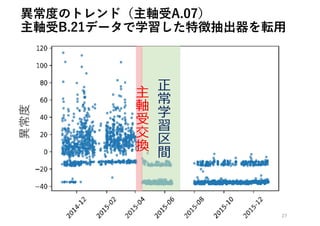 正
常
学
習
区
間
主
軸
受
交
換
27
異常度のトレンド（主軸受A.07）
主軸受B.21データで学習した特徴抽出器を転⽤異常度
 