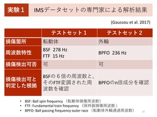 (Gaussou et al. 2017)
BSF 278 Hz
FTF 15 Hz
BPFO 236 Hz
BSF
FTF BPFO n
12
IMS
• BSF: Ball spin frequency
• FTF: Fundamental train frequency
• BPFO: Ball passing frequency outer race
 