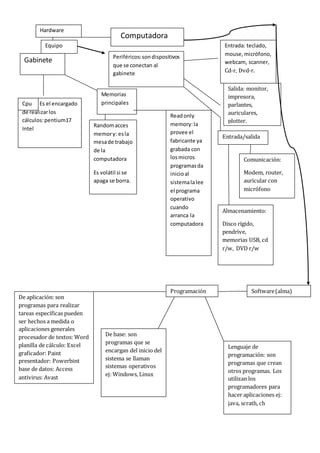 Computadora
Gabinete
Es el encargado
de realizarlos
cálculos:pentium17
Intel
Cpu
Memorias
principales
Randomacces
memory: esla
mesade trabajo
de la
computadora
Es volátil si se
apaga se borra.
Readonly
memory:la
provee el
fabricante ya
grabada con
losmicros
programasda
inicioal
sistemalalee
el programa
operativo
cuando
arranca la
computadora
Hardware
Equipo
Periféricos:sondispositivos
que se conectan al
gabinete
Entrada: teclado,
mouse,micrófono,
webcam, scanner,
Cd-r, Dvd-r.
Salida: monitor,
impresora,
parlantes,
auriculares,
plotter.
Entrada/salida
Almacenamiento:
Disco rígido,
pendrive,
memorias USB, cd
r/w, DVD r/w
Comunicación:
Modem, router,
auricular con
micrófono
Software(alma)Programación
De aplicación: son
programas para realizar
tareas específicas pueden
ser hechos a medida o
aplicaciones generales
procesador de textos: Word
planilla de cálculo: Excel
graficador: Paint
presentador: Powerbint
base de datos: Access
antivirus: Avast
De base: son
programas que se
encargan del inicio del
sistema se llaman
sistemas operativos
ej: Windows, Linux
Lenguaje de
programación: son
programas que crean
otros programas. Los
utilizan los
programadores para
hacer aplicaciones ej:
java, scrath, ch
 