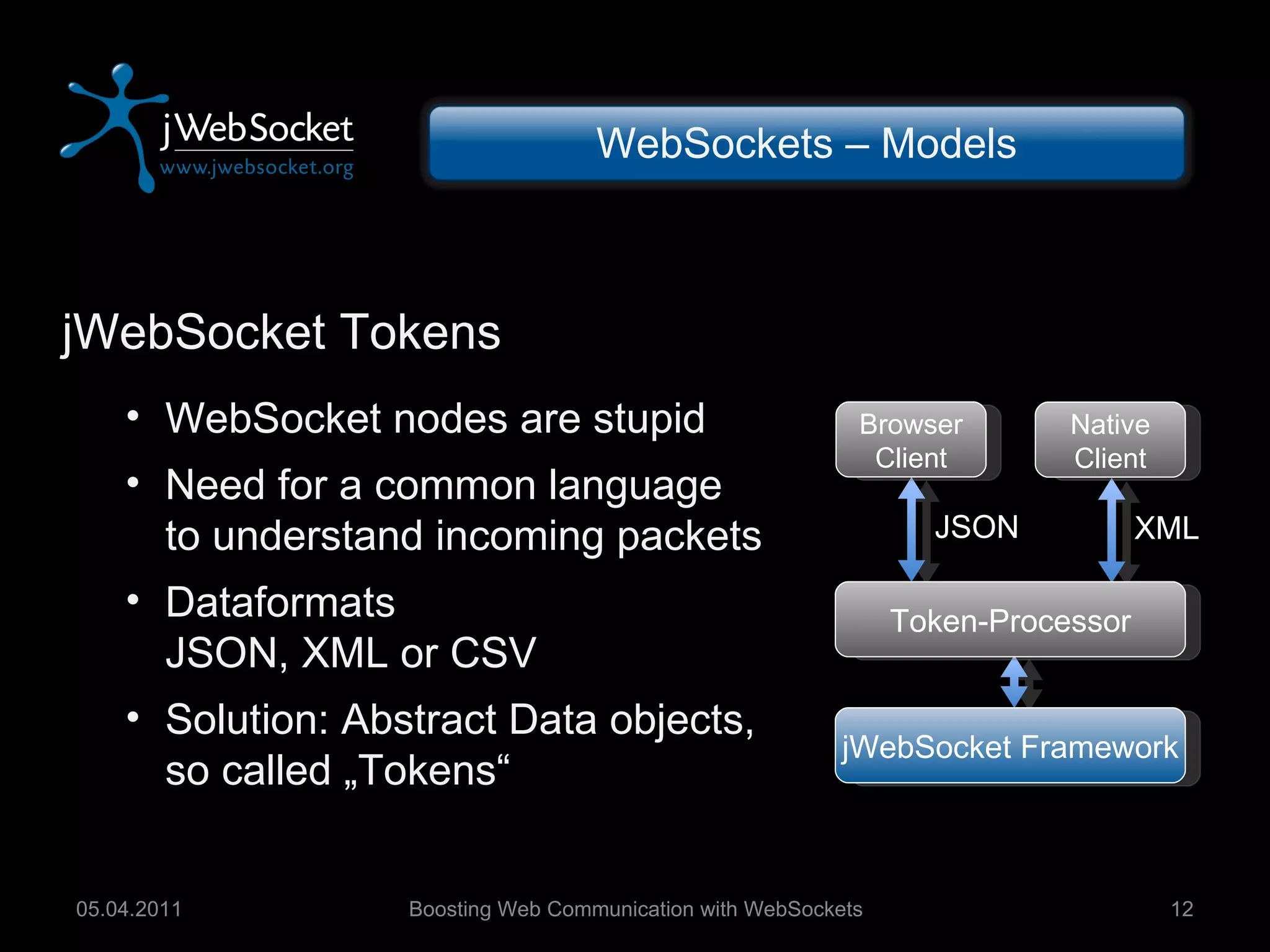 Boosting Web Communication with WebSockets 05.04.2011 WebSockets – Models XML JSON jWebSocket Tokens WebSocket nodes are stupid Need for a common language to understand incoming packets Dataformats JSON, XML or CSV Solution: Abstract Data objects,  so called „Tokens“ jWebSocket Framework Token-Processor Native Client Browser Client 