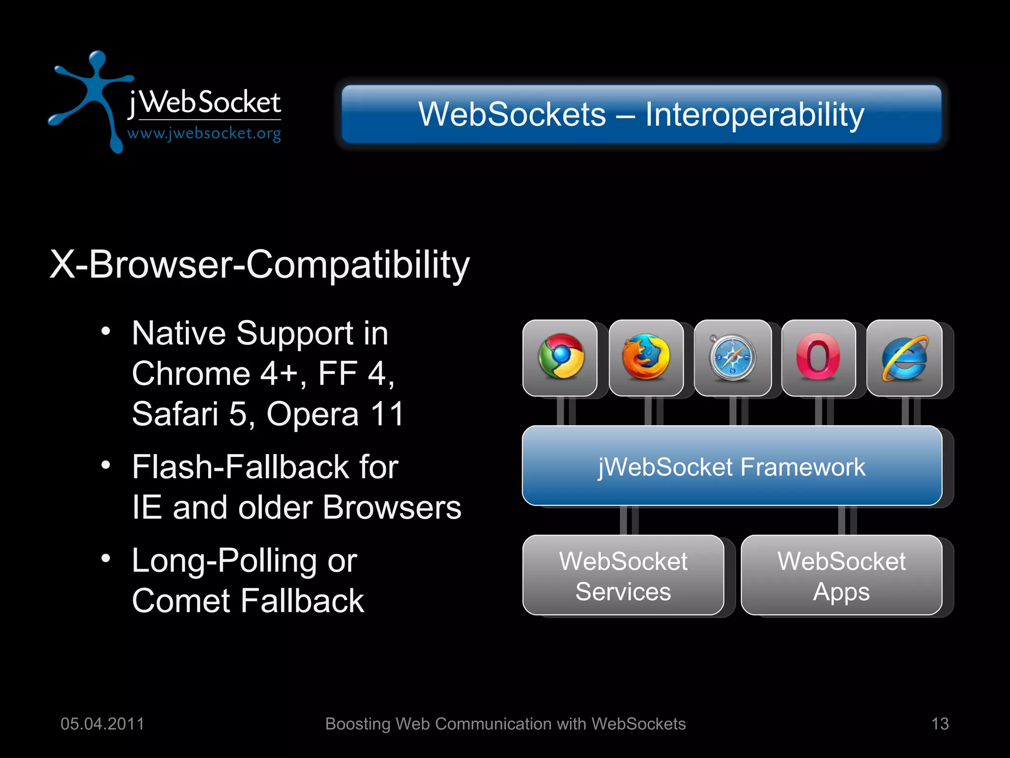 Boosting Web Communication with WebSockets 05.04.2011 WebSockets – Interoperability jWebSocket Framework WebSocket Services WebSocket Apps X-Browser-Compatibility Native Support in Chrome 4+, FF 4, Safari 5, Opera 11 Flash-Fallback for IE and older Browsers Long-Polling or Comet Fallback 
