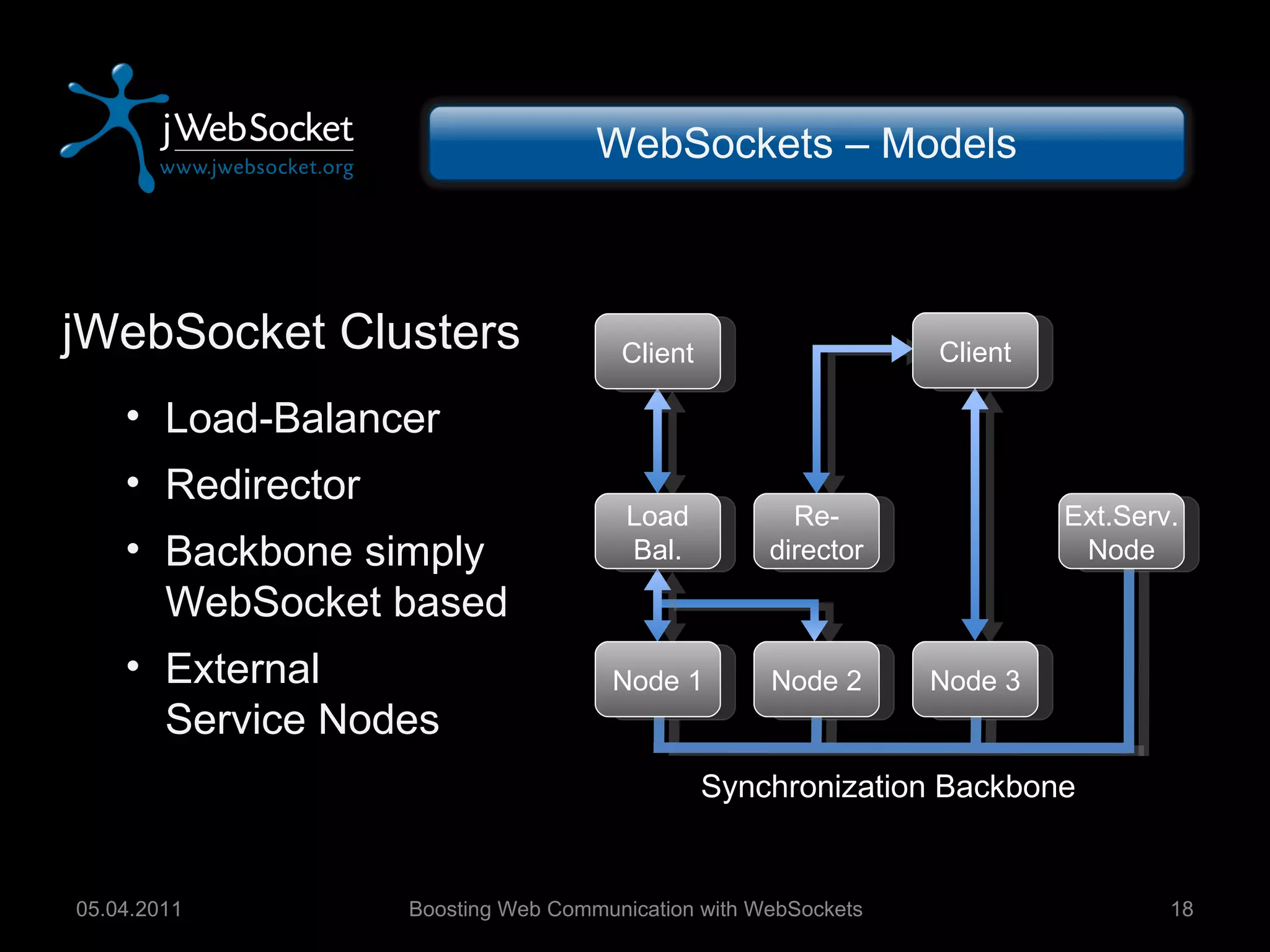 Boosting Web Communication with WebSockets 05.04.2011 WebSockets – Models Synchronization Backbone Client Node 3 Node 2 Node 1 Re-director Load Bal. Client jWebSocket Clusters Load-Balancer Redirector Backbone simply WebSocket based External Service Nodes Ext.Serv. Node 