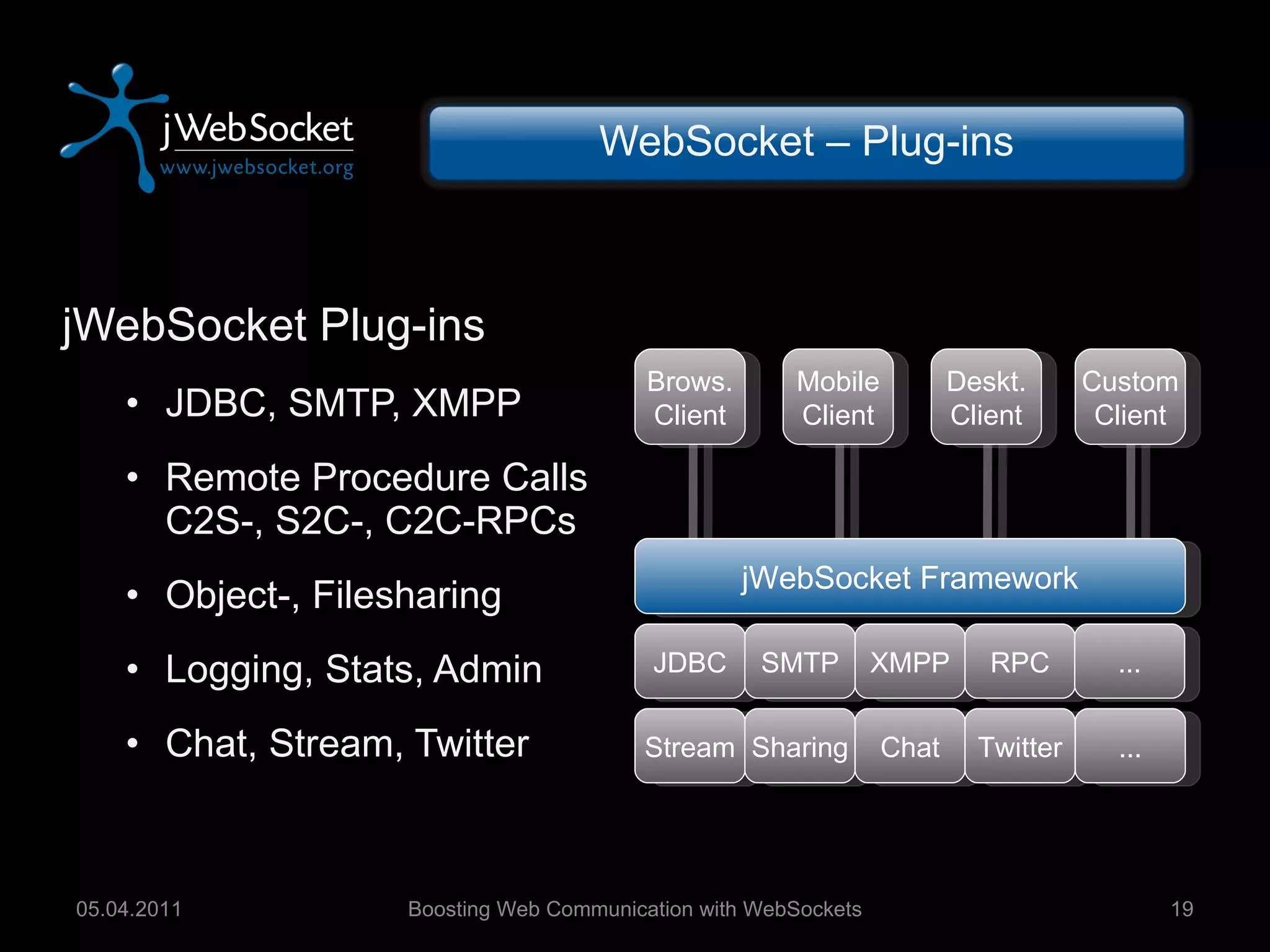 jWebSocket Plug-ins JDBC, SMTP, XMPP Remote Procedure Calls C2S-, S2C-, C2C-RPCs Object-, Filesharing Logging, Stats, Admin Chat, Stream, Twitter WebSocket – Plug-ins Boosting Web Communication with WebSockets 05.04.2011 JDBC SMTP XMPP RPC ... Brows. Client Deskt. Client Custom Client Stream Sharing Chat Twitter ... Mobile Client jWebSocket Framework 