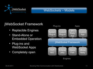 Boosting Web Communication with WebSockets 05.04.2011 WebSockets – Models jWebSocket Framework TCP NIO JBoss Netty Glass- Fish Eclipse Jetty System Plug-in Custom App 3 rd -Party App Custom Plug-in jWebSocket Framework Replacible Engines Stand-Alone or Embedded Operation Plug-ins and WebSocket Apps Completely open Engines Plug-ins Apps 