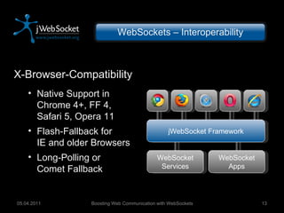 Boosting Web Communication with WebSockets 05.04.2011 WebSockets – Interoperability jWebSocket Framework WebSocket Services WebSocket Apps X-Browser-Compatibility Native Support in Chrome 4+, FF 4, Safari 5, Opera 11 Flash-Fallback for IE and older Browsers Long-Polling or Comet Fallback 