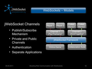 Boosting Web Communication with WebSockets 05.04.2011 WebSockets – Models jWebSocket Framework Collaboration Suite Online-Game Channel 2 „ WorkTogether“ Channel 1 „ PlayTheGame“ Player 1 Player 2 Collab. Memb1 Collab. Memb2 jWebSocket Channels Publish/Subscribe Mechanism Private and Public Channels Authentication Separate Applications 
