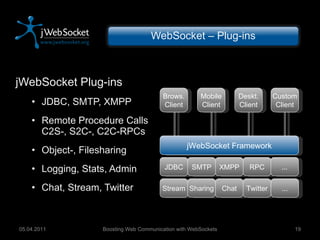 jWebSocket Plug-ins JDBC, SMTP, XMPP Remote Procedure Calls C2S-, S2C-, C2C-RPCs Object-, Filesharing Logging, Stats, Admin Chat, Stream, Twitter WebSocket – Plug-ins Boosting Web Communication with WebSockets 05.04.2011 JDBC SMTP XMPP RPC ... Brows. Client Deskt. Client Custom Client Stream Sharing Chat Twitter ... Mobile Client jWebSocket Framework 