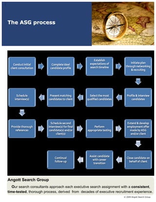 The ASG process




Angott Search Group
   Our search consultants approach each executive search assignment with a consistent,
time-tested, thorough process, derived from decades of executive recruitment experience.
                                                                      © 2009 Angott Search Group
 