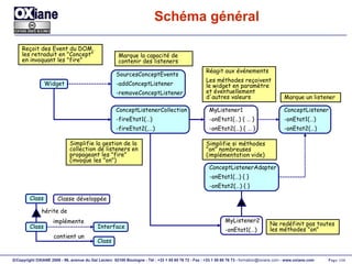 Schéma général SourcesConceptEvents -addConceptListener -removeConceptListener ConceptListener -onEtat1(…) -onEtat2(…) ConceptListenerCollection -fireEtat1(…) -fireEtat2(,…) ConceptListenerAdapter -onEtat1(…) { } -onEtat2(…) { } Widget Reçoit des Event du DOM, les retraduit en "Concept" en invoquant les "fire" MyListener1 -onEtat1(…) { … } -onEtat2(…) { … } MyListener2 -onEtat1(…) Interface Class implémente Class contient un Class hérite de Marque la capacité de contenir des listeners Simplifie la gestion de la collection de listeners en propageant les "fire" (invoque les "on") Réagit aux événements Les méthodes reçoivent le widget en paramètre et éventuellement d'autres valeurs Marque un listener Simplifie si méthodes "on" nombreuses (implémentation vide) Ne redéfinit pas toutes les méthodes "on" Classe développée 