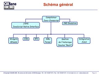 Schéma général Compilateur Java->Javascript JRE Emulation JSNI JavaScript Native Interface Widgets &Panels I18n RPC Gestion de l'historique (bouton "Back") XML Parser Intégration JUnit 
