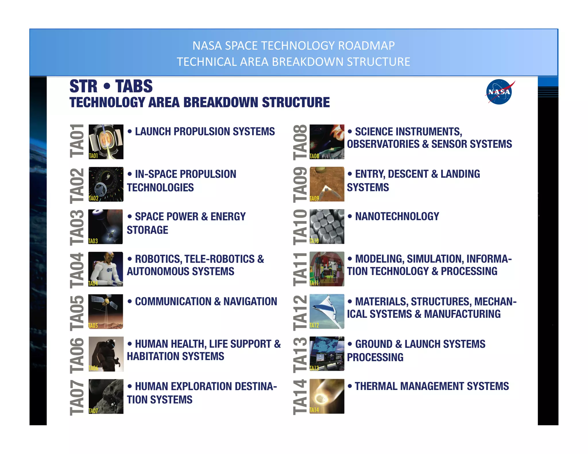 NASA	
  SPACE	
  TECHNOLOGY	
  ROADMAP	
  
TECHNICAL	
  AREA	
  BREAKDOWN	
  STRUCTURE	
  
 