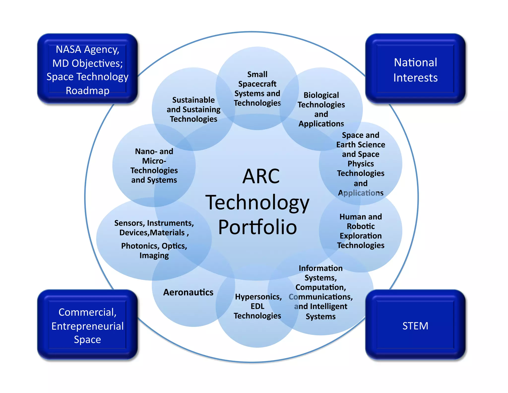 NASA	
  Agency,	
  	
  
 MD	
  Objec$ves;	
                                                                                                       Na$onal	
  
Space	
  Technology	
  	
                                         Small	
  
                                                                SpacecraU	
  
                                                                                                                          Interests	
  
   Roadmap	
                                                   Systems	
  and	
         Biological	
  
                                         Sustainable	
         Technologies	
         Technologies	
  
                                       and	
  Sustaining	
  
                                                                                           and	
  
                                        Technologies	
  
                                                                                      Applica/ons	
  
                                                                                                       Space	
  and	
  
                                                                                                   Earth	
  Science	
  
                           Nano-­‐	
  and	
                                                            and	
  Space	
  

                                                               	
  ARC	
  
                             Micro-­‐	
                                                                 Physics	
  
                          Technologies	
                                                           Technologies	
  
                          and	
  Systems	
                                                                and	
  
                                                                                                   Applica/ons	
  
                                                     Technology	
  
                                                      PorRolio	
  
                                                                                                     Human	
  and	
  
                     Sensors,	
  Instruments,	
                                                        Robo/c	
  
                      Devices,Materials	
  ,	
                                                       Explora/on	
  
                       Photonics,	
  Op/cs,	
                                                       Technologies	
  
                           Imaging	
  
                                                                                      Informa/on	
  
                                                                                        Systems,	
  
                                                                                     Computa/on,	
  
                                      Aeronau/cs	
             	
  Hypersonics,	
   Communica/ons,	
  
                                                                      EDL	
          and	
  Intelligent	
  
  Commercial,	
                                                 Technologies	
          Systems	
  
 Entrepreneurial	
                                                                                                          STEM	
  
      Space	
  
 